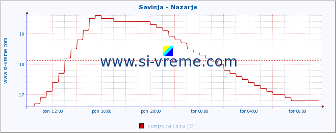 POVPREČJE :: Savinja - Nazarje :: temperatura | pretok | višina :: zadnji dan / 5 minut.