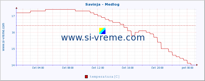 POVPREČJE :: Savinja - Medlog :: temperatura | pretok | višina :: zadnji dan / 5 minut.