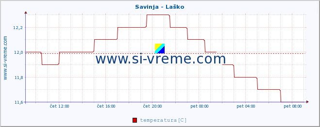 POVPREČJE :: Savinja - Laško :: temperatura | pretok | višina :: zadnji dan / 5 minut.