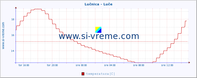 POVPREČJE :: Lučnica - Luče :: temperatura | pretok | višina :: zadnji dan / 5 minut.