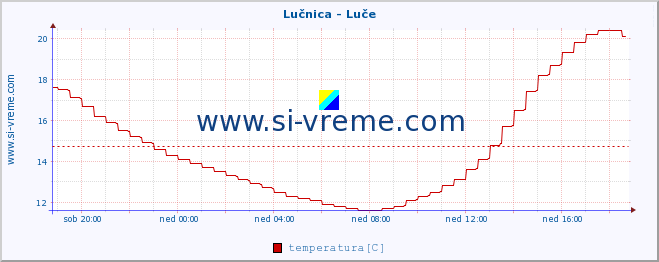 POVPREČJE :: Lučnica - Luče :: temperatura | pretok | višina :: zadnji dan / 5 minut.