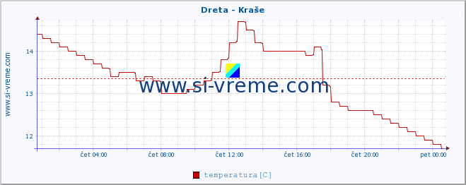 POVPREČJE :: Dreta - Kraše :: temperatura | pretok | višina :: zadnji dan / 5 minut.