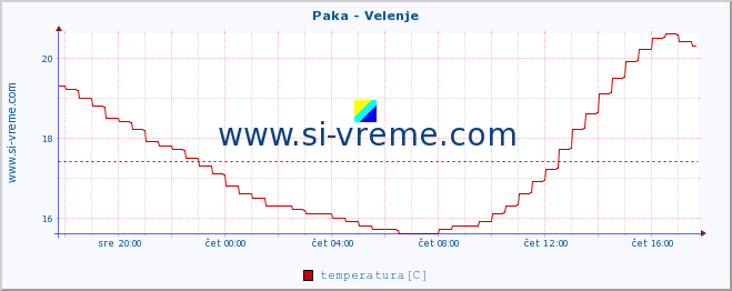 POVPREČJE :: Paka - Velenje :: temperatura | pretok | višina :: zadnji dan / 5 minut.