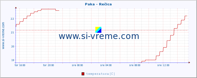 POVPREČJE :: Paka - Rečica :: temperatura | pretok | višina :: zadnji dan / 5 minut.