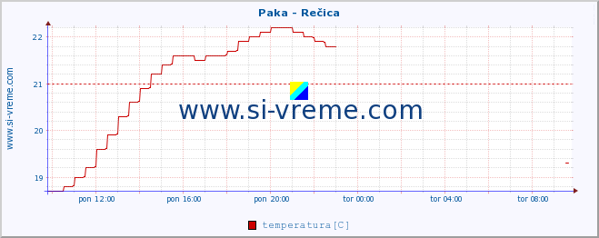 POVPREČJE :: Paka - Rečica :: temperatura | pretok | višina :: zadnji dan / 5 minut.