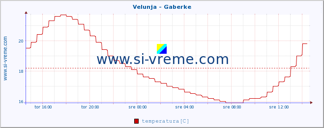 POVPREČJE :: Velunja - Gaberke :: temperatura | pretok | višina :: zadnji dan / 5 minut.