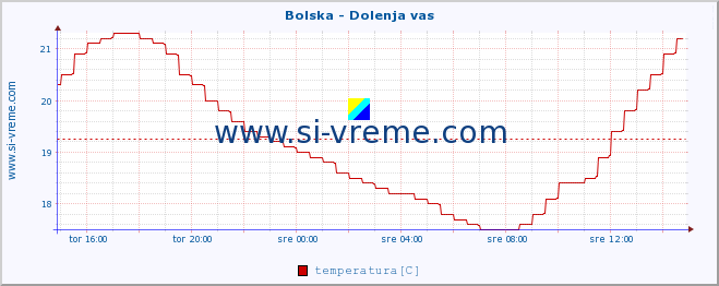 POVPREČJE :: Bolska - Dolenja vas :: temperatura | pretok | višina :: zadnji dan / 5 minut.