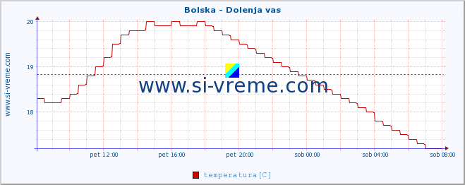 POVPREČJE :: Bolska - Dolenja vas :: temperatura | pretok | višina :: zadnji dan / 5 minut.