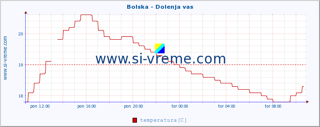 POVPREČJE :: Bolska - Dolenja vas :: temperatura | pretok | višina :: zadnji dan / 5 minut.