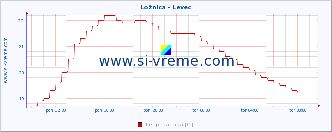 POVPREČJE :: Ložnica - Levec :: temperatura | pretok | višina :: zadnji dan / 5 minut.