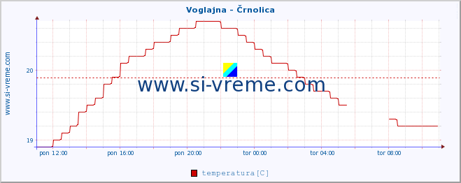 POVPREČJE :: Voglajna - Črnolica :: temperatura | pretok | višina :: zadnji dan / 5 minut.