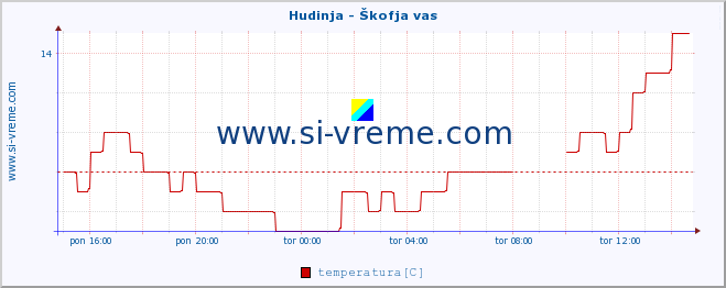 POVPREČJE :: Hudinja - Škofja vas :: temperatura | pretok | višina :: zadnji dan / 5 minut.