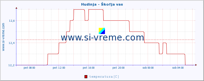 POVPREČJE :: Hudinja - Škofja vas :: temperatura | pretok | višina :: zadnji dan / 5 minut.