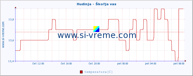 POVPREČJE :: Hudinja - Škofja vas :: temperatura | pretok | višina :: zadnji dan / 5 minut.