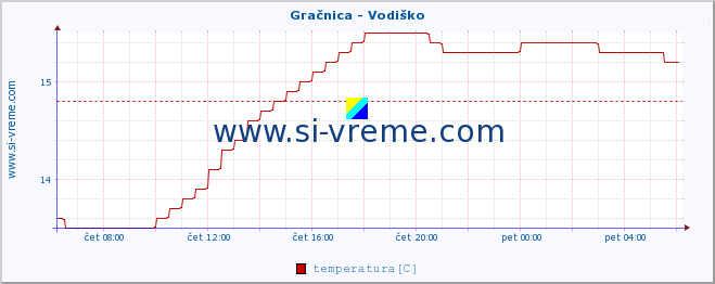 POVPREČJE :: Gračnica - Vodiško :: temperatura | pretok | višina :: zadnji dan / 5 minut.