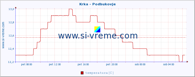 POVPREČJE :: Krka - Podbukovje :: temperatura | pretok | višina :: zadnji dan / 5 minut.