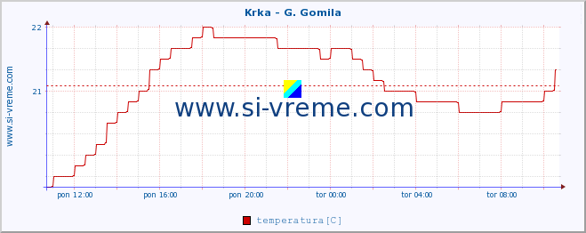 POVPREČJE :: Krka - G. Gomila :: temperatura | pretok | višina :: zadnji dan / 5 minut.