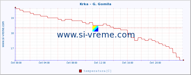 POVPREČJE :: Krka - G. Gomila :: temperatura | pretok | višina :: zadnji dan / 5 minut.