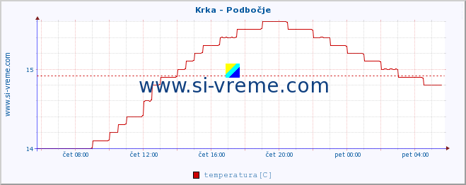 POVPREČJE :: Krka - Podbočje :: temperatura | pretok | višina :: zadnji dan / 5 minut.