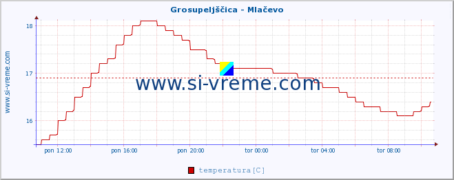 POVPREČJE :: Grosupeljščica - Mlačevo :: temperatura | pretok | višina :: zadnji dan / 5 minut.