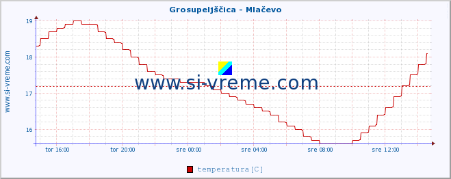 POVPREČJE :: Grosupeljščica - Mlačevo :: temperatura | pretok | višina :: zadnji dan / 5 minut.