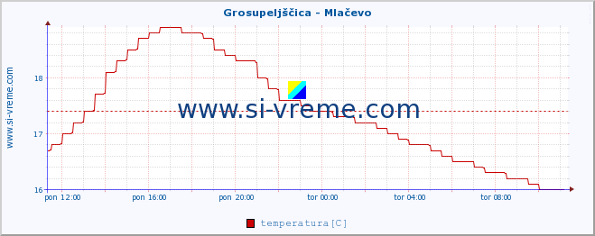 POVPREČJE :: Grosupeljščica - Mlačevo :: temperatura | pretok | višina :: zadnji dan / 5 minut.