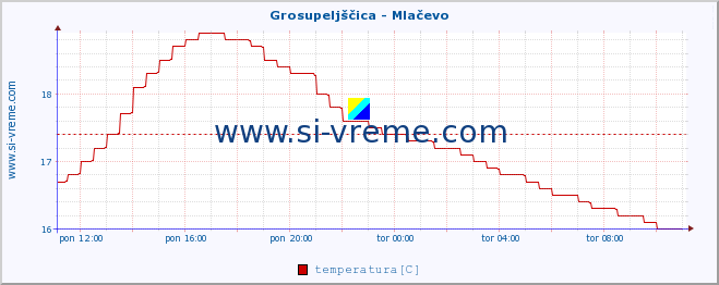 POVPREČJE :: Grosupeljščica - Mlačevo :: temperatura | pretok | višina :: zadnji dan / 5 minut.