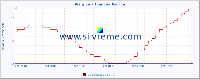 POVPREČJE :: Višnjica - Ivančna Gorica :: temperatura | pretok | višina :: zadnji dan / 5 minut.