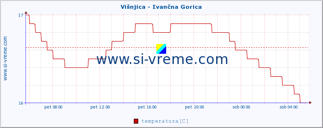 POVPREČJE :: Višnjica - Ivančna Gorica :: temperatura | pretok | višina :: zadnji dan / 5 minut.