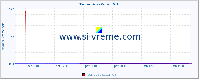 POVPREČJE :: Temenica-Rožni Vrh :: temperatura | pretok | višina :: zadnji dan / 5 minut.