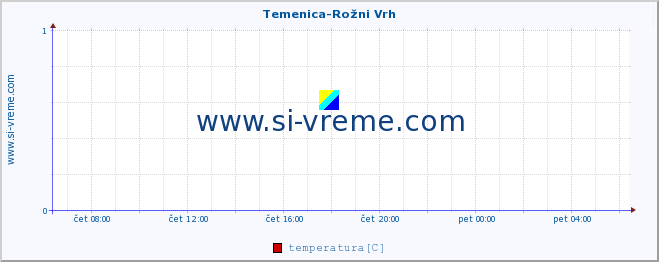 POVPREČJE :: Temenica-Rožni Vrh :: temperatura | pretok | višina :: zadnji dan / 5 minut.