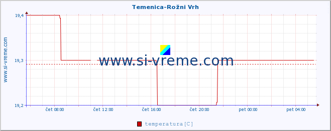 POVPREČJE :: Temenica-Rožni Vrh :: temperatura | pretok | višina :: zadnji dan / 5 minut.