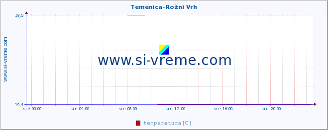 POVPREČJE :: Temenica-Rožni Vrh :: temperatura | pretok | višina :: zadnji dan / 5 minut.