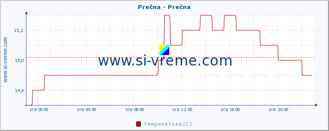 POVPREČJE :: Prečna - Prečna :: temperatura | pretok | višina :: zadnji dan / 5 minut.