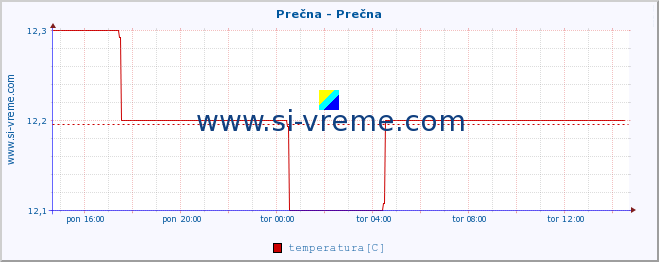 POVPREČJE :: Prečna - Prečna :: temperatura | pretok | višina :: zadnji dan / 5 minut.