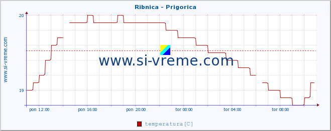 POVPREČJE :: Ribnica - Prigorica :: temperatura | pretok | višina :: zadnji dan / 5 minut.