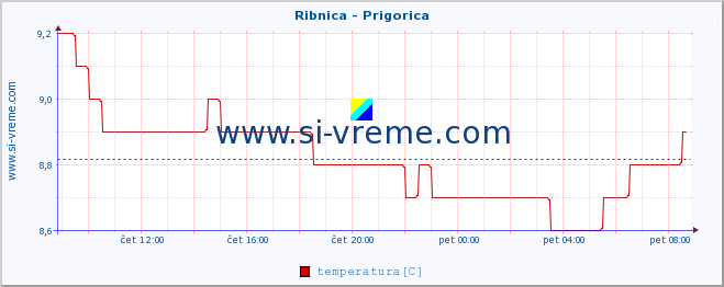 POVPREČJE :: Ribnica - Prigorica :: temperatura | pretok | višina :: zadnji dan / 5 minut.