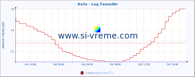 POVPREČJE :: Soča - Log Čezsoški :: temperatura | pretok | višina :: zadnji dan / 5 minut.