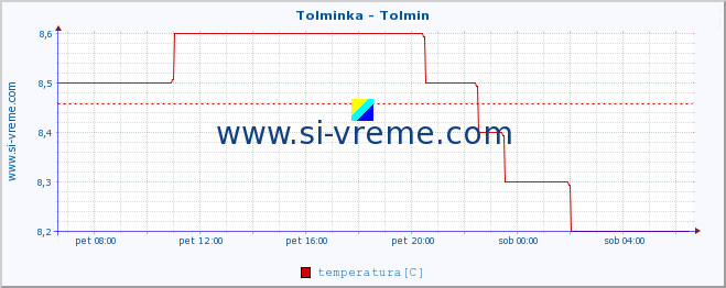 POVPREČJE :: Tolminka - Tolmin :: temperatura | pretok | višina :: zadnji dan / 5 minut.