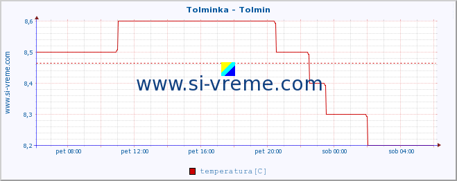 POVPREČJE :: Tolminka - Tolmin :: temperatura | pretok | višina :: zadnji dan / 5 minut.