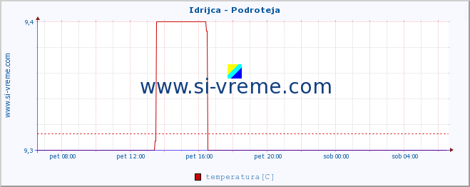 POVPREČJE :: Idrijca - Podroteja :: temperatura | pretok | višina :: zadnji dan / 5 minut.