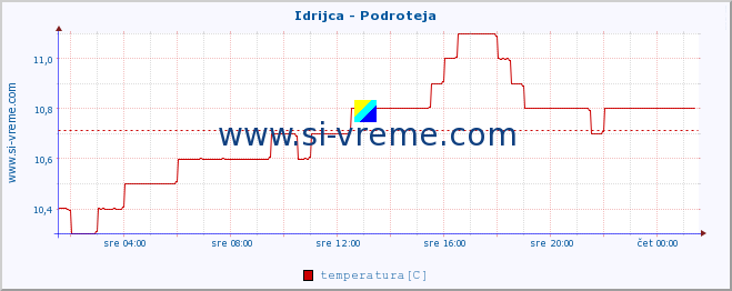 POVPREČJE :: Idrijca - Podroteja :: temperatura | pretok | višina :: zadnji dan / 5 minut.