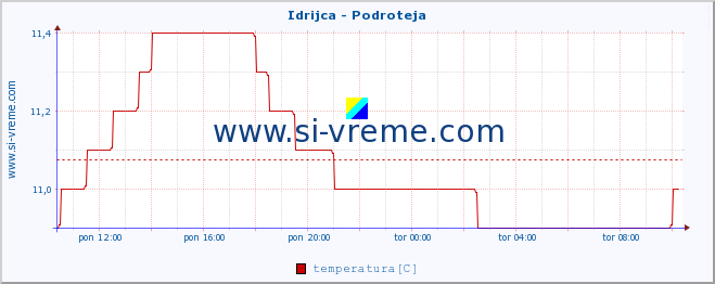 POVPREČJE :: Idrijca - Podroteja :: temperatura | pretok | višina :: zadnji dan / 5 minut.