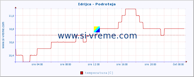 POVPREČJE :: Idrijca - Podroteja :: temperatura | pretok | višina :: zadnji dan / 5 minut.