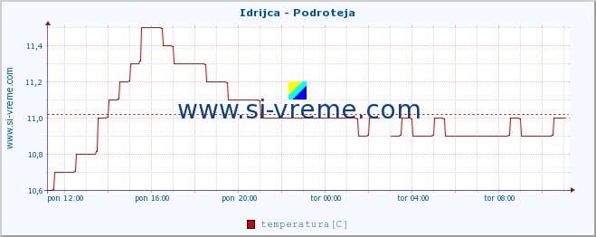 POVPREČJE :: Idrijca - Podroteja :: temperatura | pretok | višina :: zadnji dan / 5 minut.