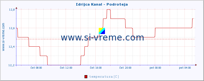 POVPREČJE :: Idrijca Kanal - Podroteja :: temperatura | pretok | višina :: zadnji dan / 5 minut.