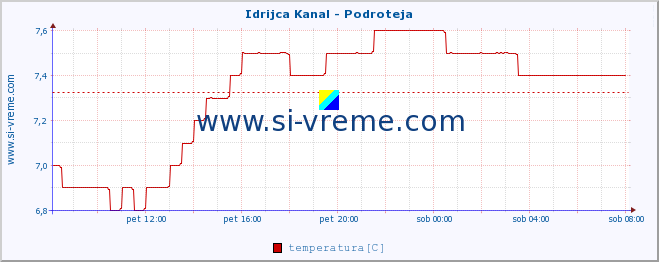 POVPREČJE :: Idrijca Kanal - Podroteja :: temperatura | pretok | višina :: zadnji dan / 5 minut.