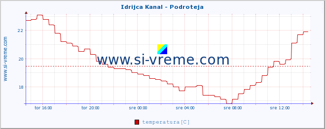 POVPREČJE :: Idrijca Kanal - Podroteja :: temperatura | pretok | višina :: zadnji dan / 5 minut.