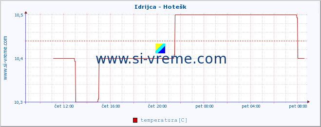 POVPREČJE :: Idrijca - Hotešk :: temperatura | pretok | višina :: zadnji dan / 5 minut.