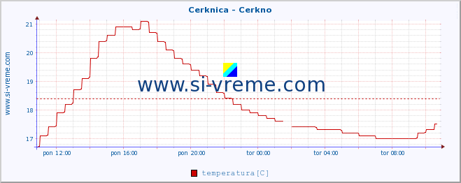 POVPREČJE :: Cerknica - Cerkno :: temperatura | pretok | višina :: zadnji dan / 5 minut.